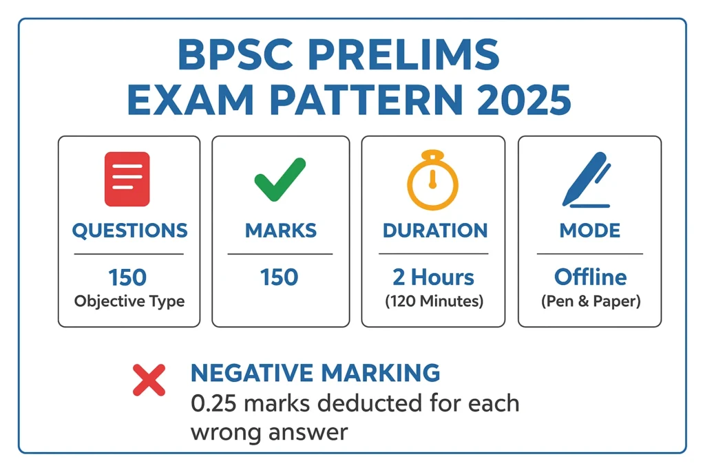 Bpsc Exam pattern